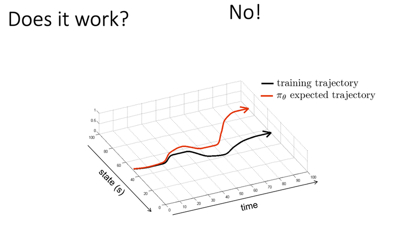Behavioral cloning death spiral. [^2]