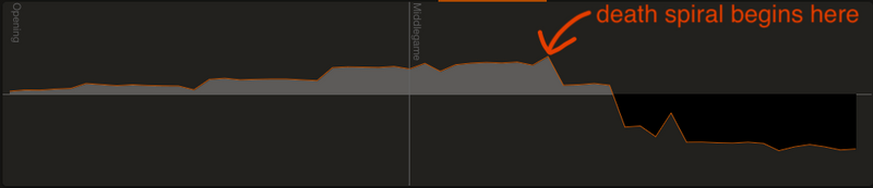 First game where I was white. Y-axis is evaluation, x-axis is moves.