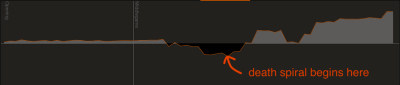Second game where I was black. Y-axis is evaluation, x-axis is moves.