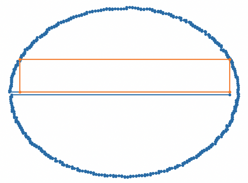 Success! The optimal rectangle.