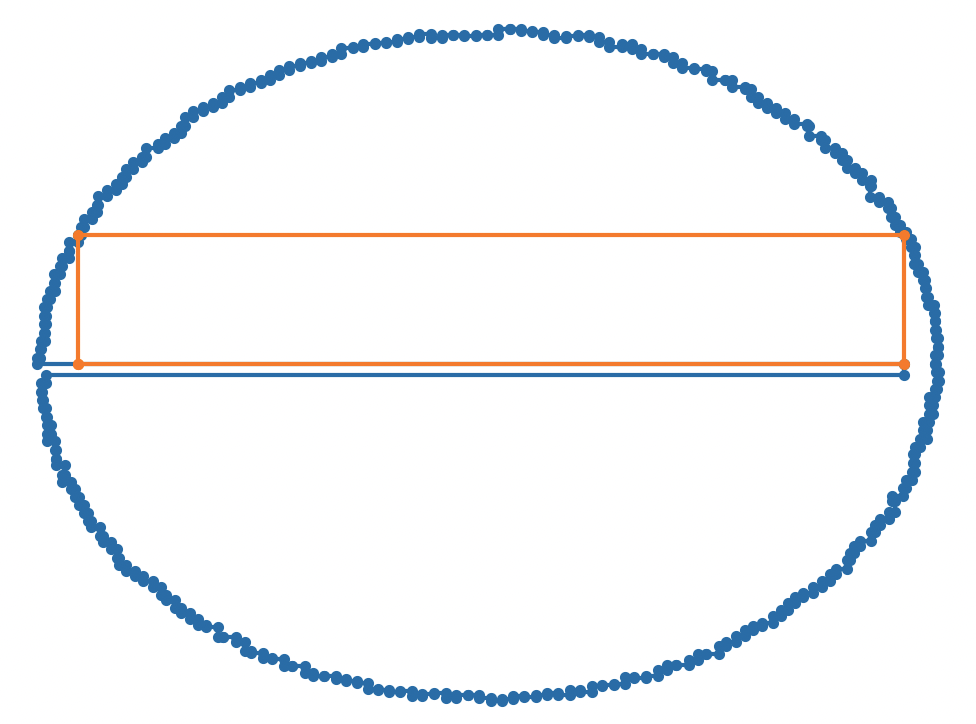 Success! The optimal rectangle.